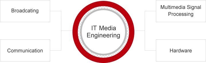 Broadcasting, Communication, Multimedia Signal Processing, Hardware